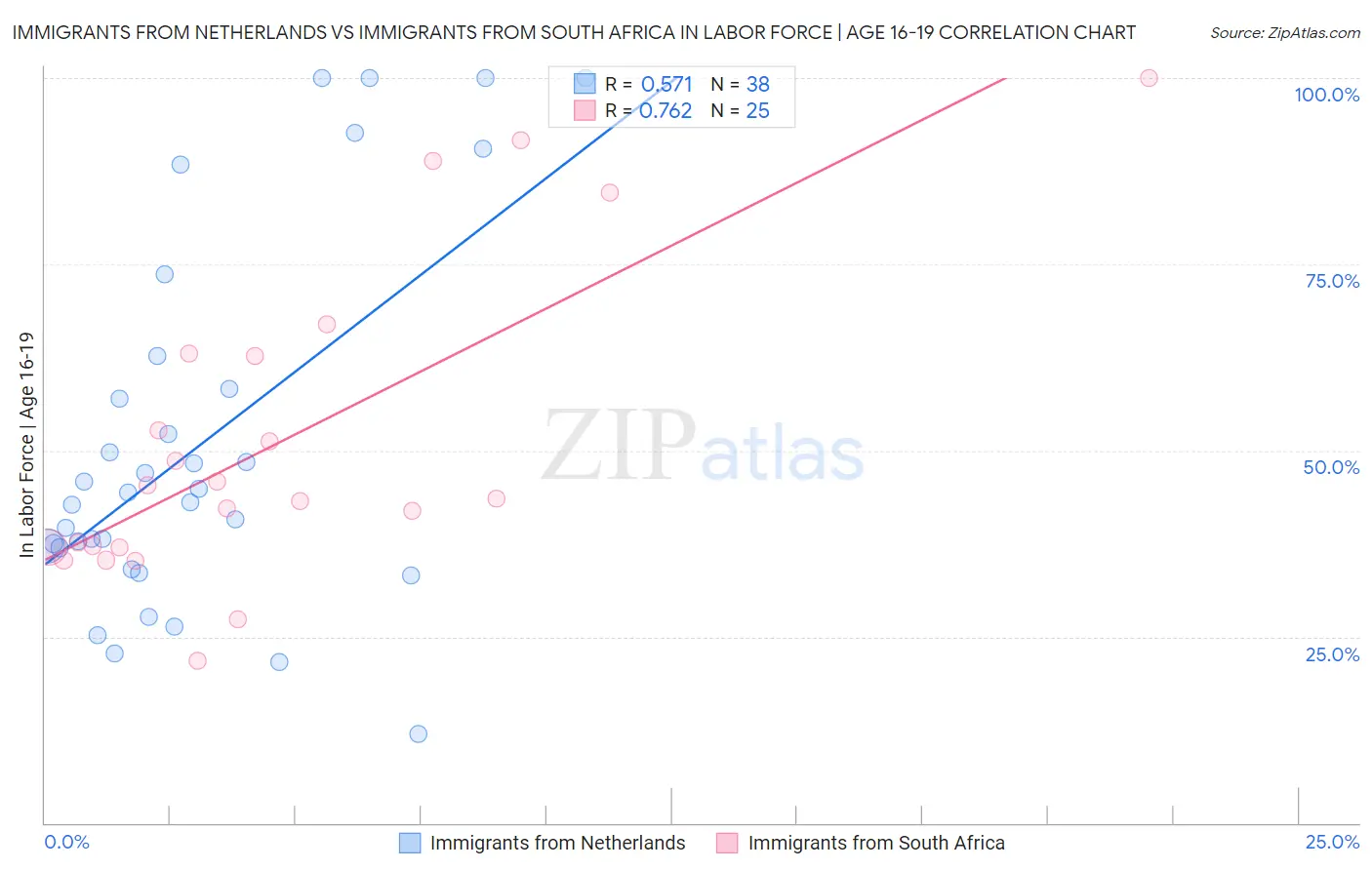 Immigrants from Netherlands vs Immigrants from South Africa In Labor Force | Age 16-19