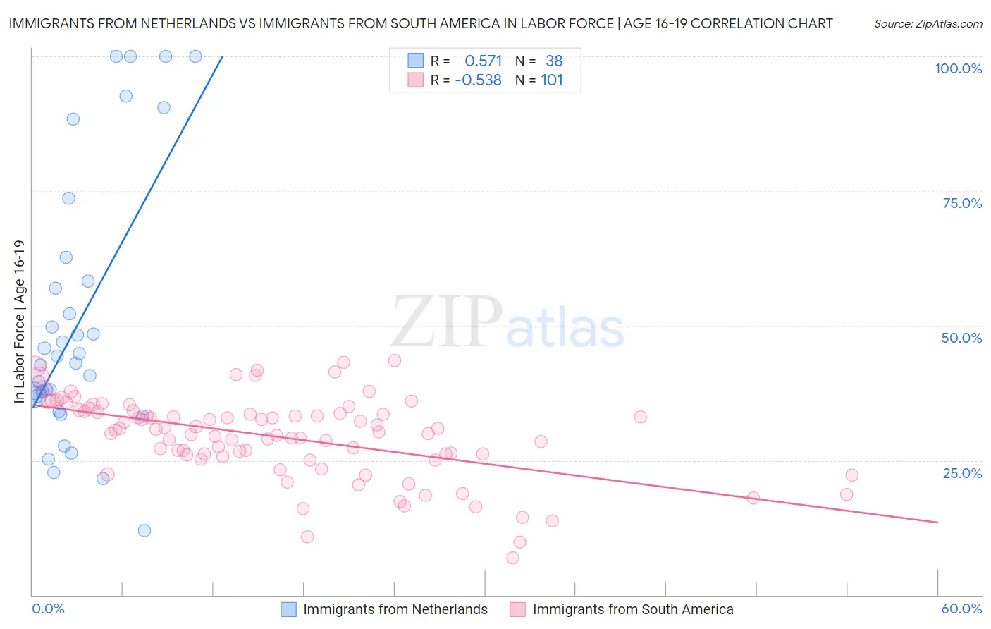Immigrants from Netherlands vs Immigrants from South America In Labor Force | Age 16-19