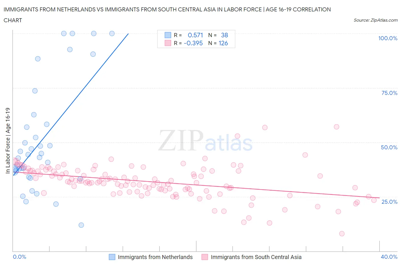 Immigrants from Netherlands vs Immigrants from South Central Asia In Labor Force | Age 16-19