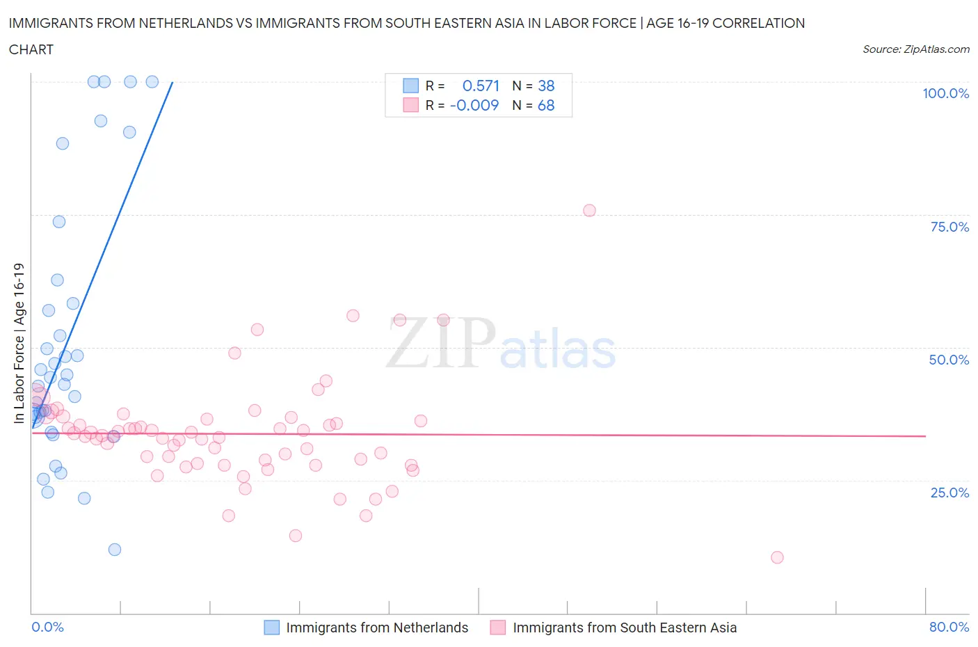 Immigrants from Netherlands vs Immigrants from South Eastern Asia In Labor Force | Age 16-19