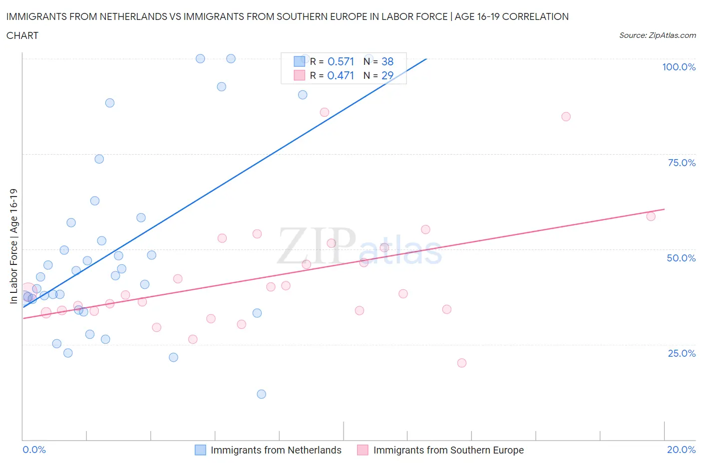 Immigrants from Netherlands vs Immigrants from Southern Europe In Labor Force | Age 16-19