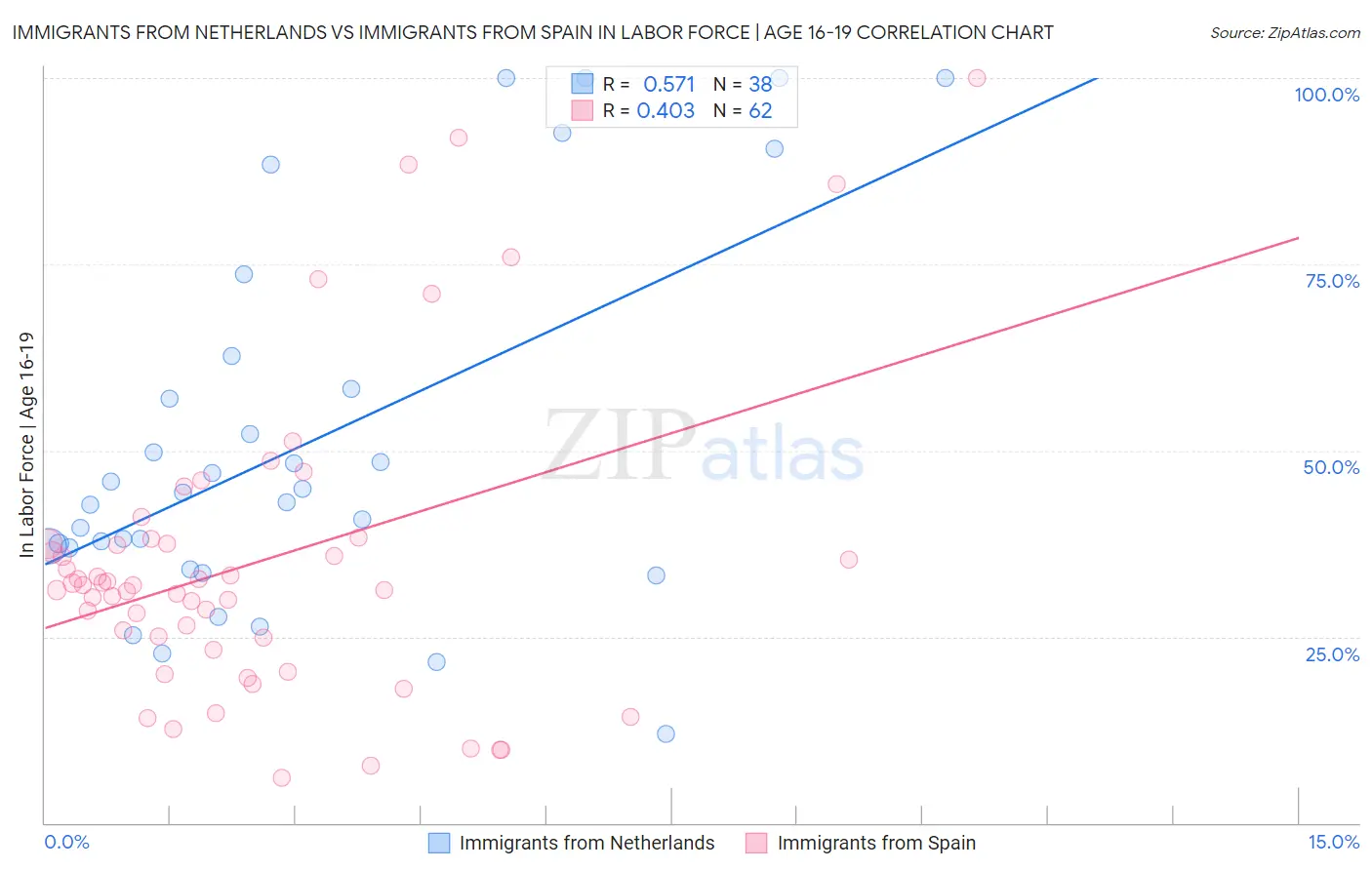 Immigrants from Netherlands vs Immigrants from Spain In Labor Force | Age 16-19