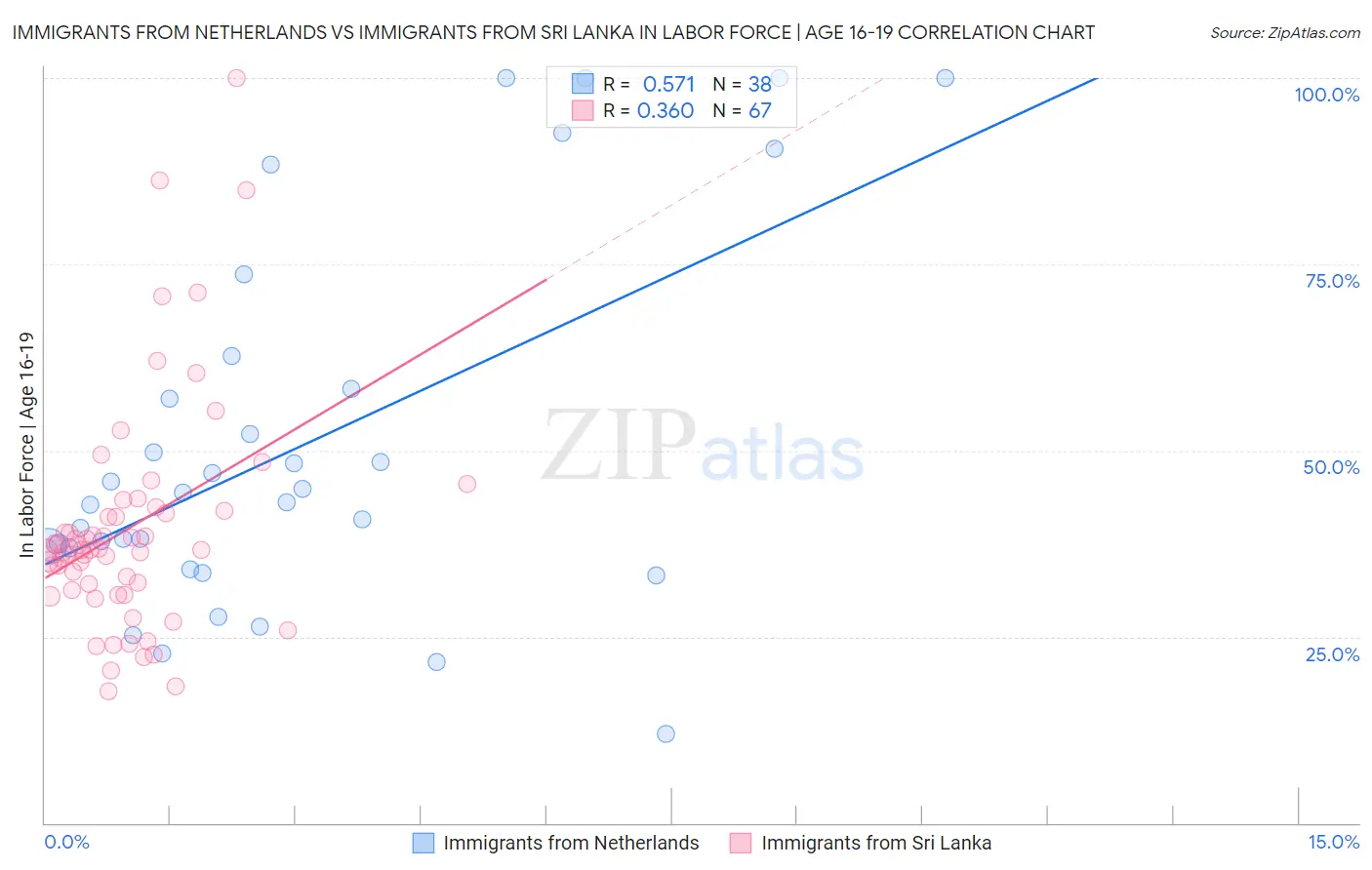 Immigrants from Netherlands vs Immigrants from Sri Lanka In Labor Force | Age 16-19