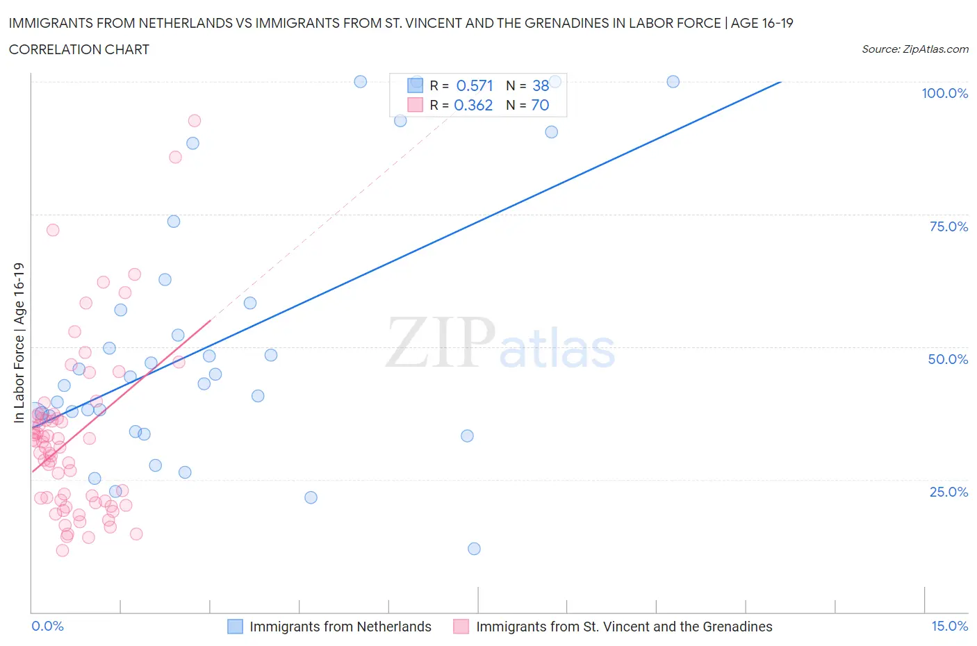 Immigrants from Netherlands vs Immigrants from St. Vincent and the Grenadines In Labor Force | Age 16-19