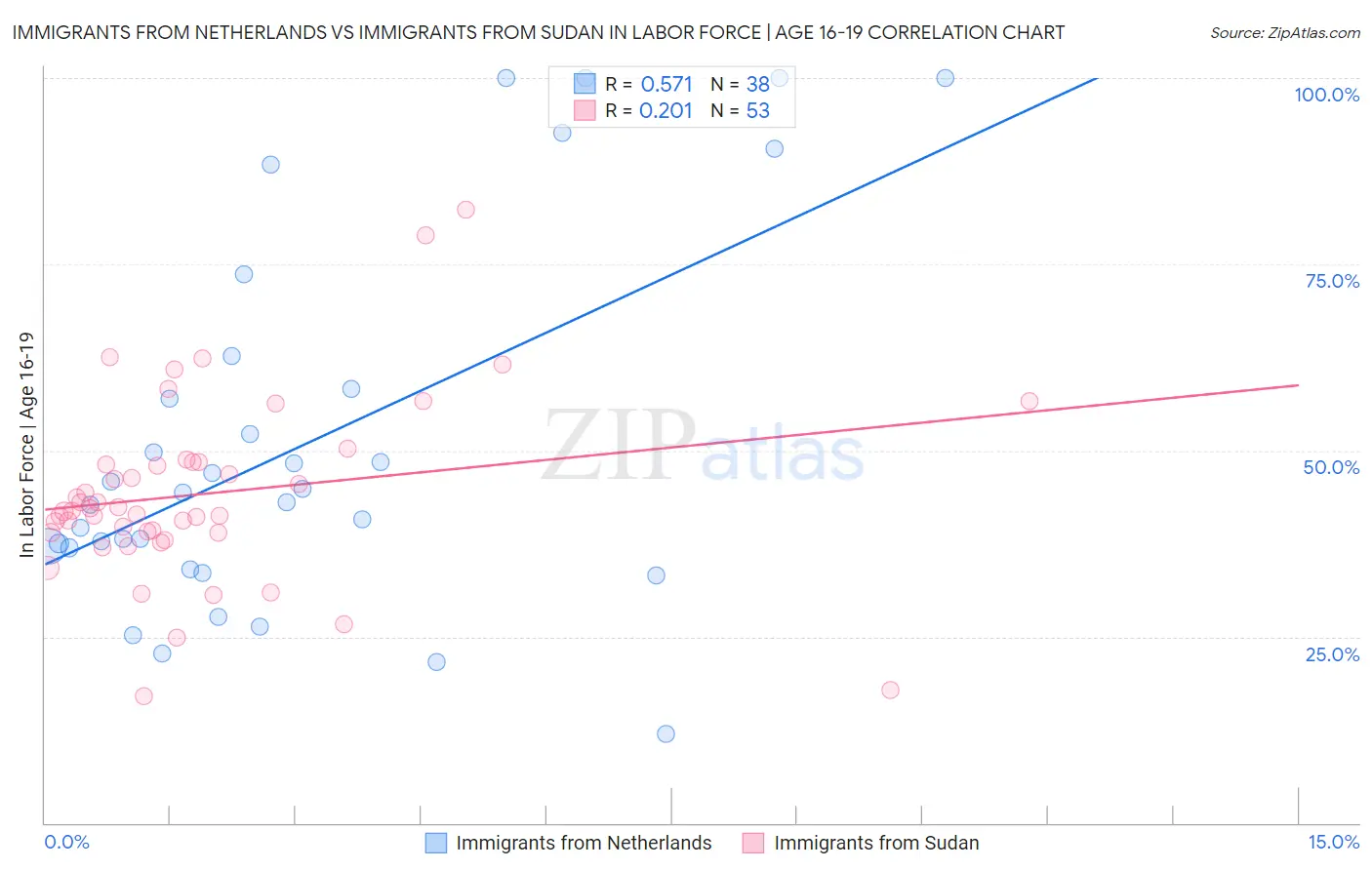 Immigrants from Netherlands vs Immigrants from Sudan In Labor Force | Age 16-19