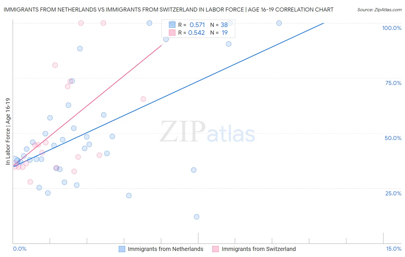 Immigrants from Netherlands vs Immigrants from Switzerland In Labor Force | Age 16-19