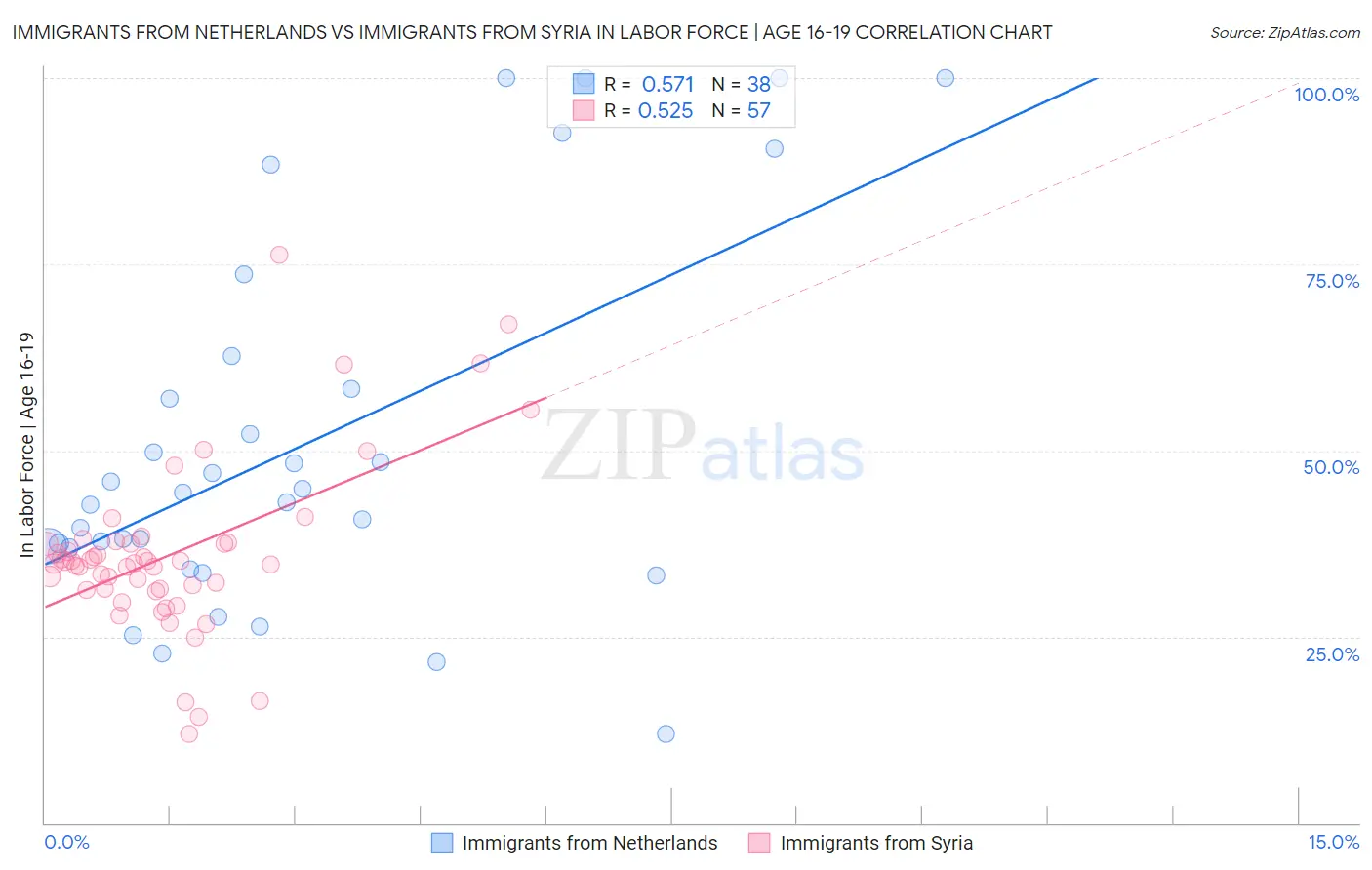 Immigrants from Netherlands vs Immigrants from Syria In Labor Force | Age 16-19