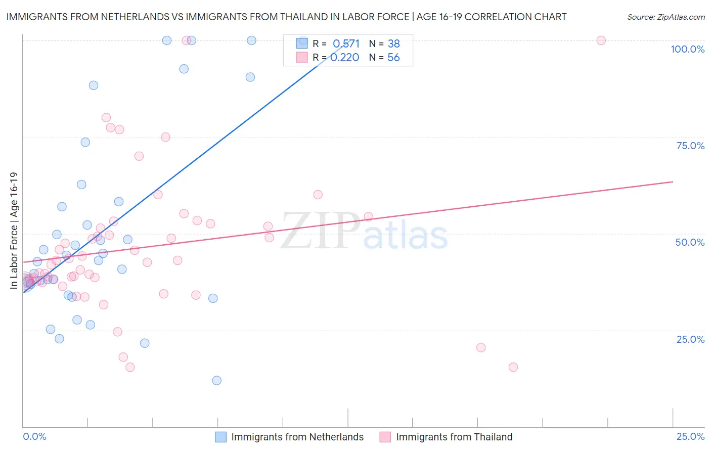 Immigrants from Netherlands vs Immigrants from Thailand In Labor Force | Age 16-19
