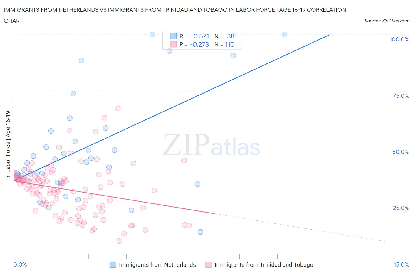Immigrants from Netherlands vs Immigrants from Trinidad and Tobago In Labor Force | Age 16-19