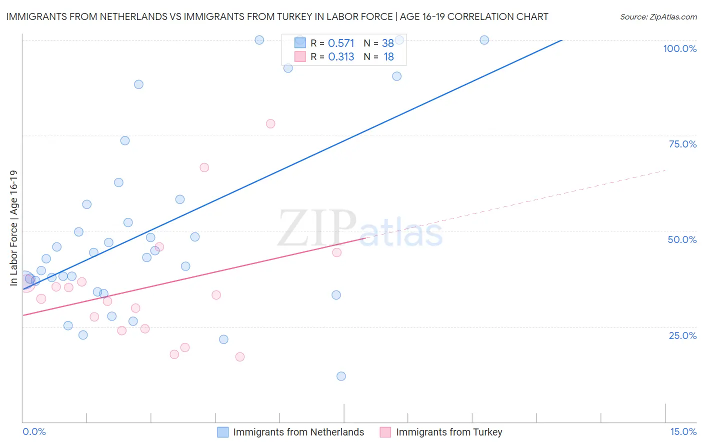 Immigrants from Netherlands vs Immigrants from Turkey In Labor Force | Age 16-19