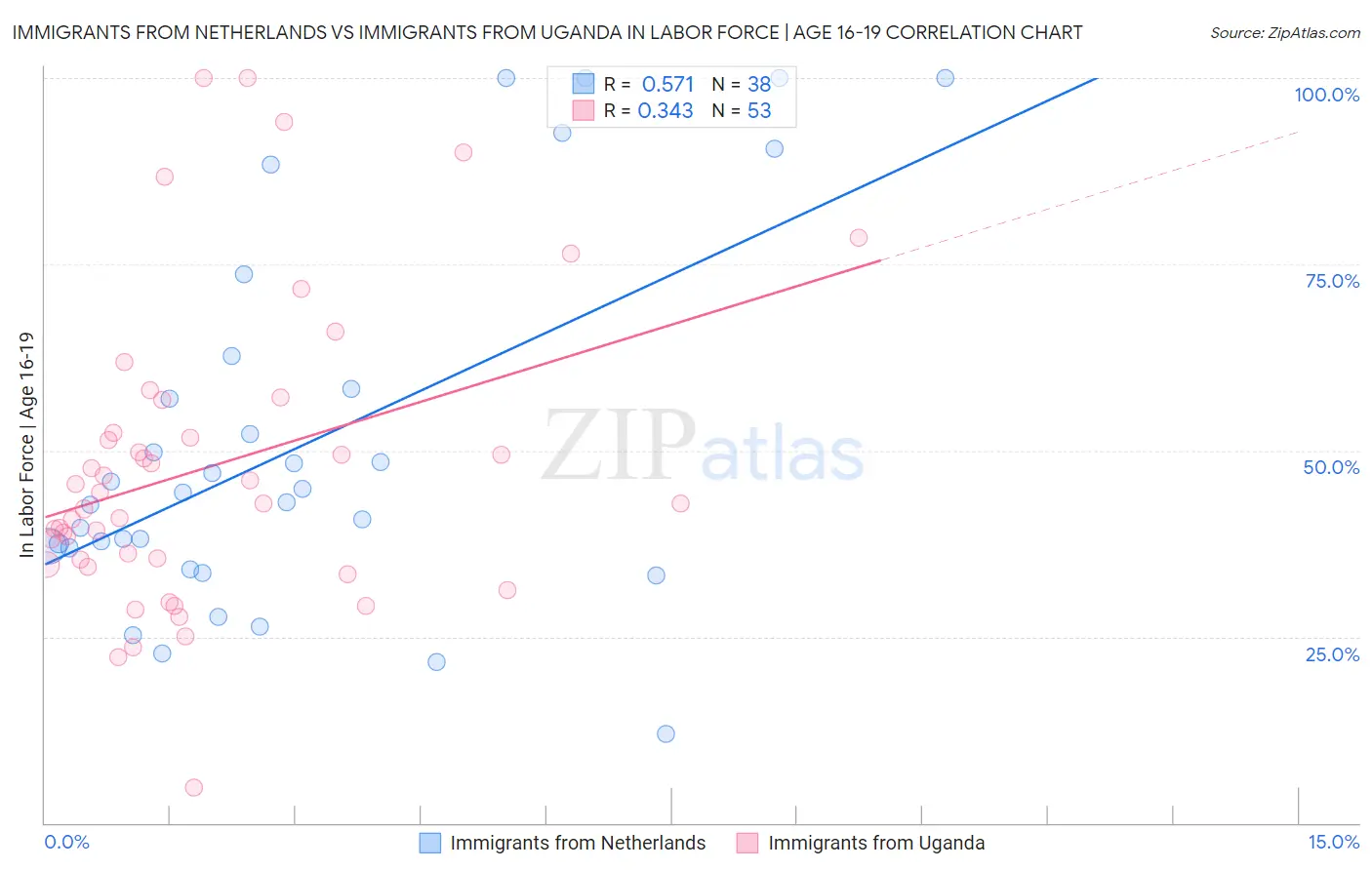 Immigrants from Netherlands vs Immigrants from Uganda In Labor Force | Age 16-19