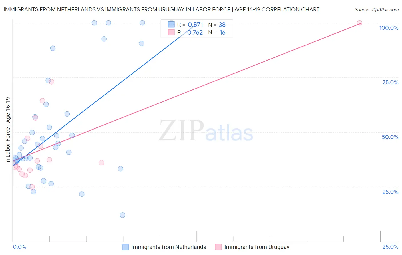 Immigrants from Netherlands vs Immigrants from Uruguay In Labor Force | Age 16-19