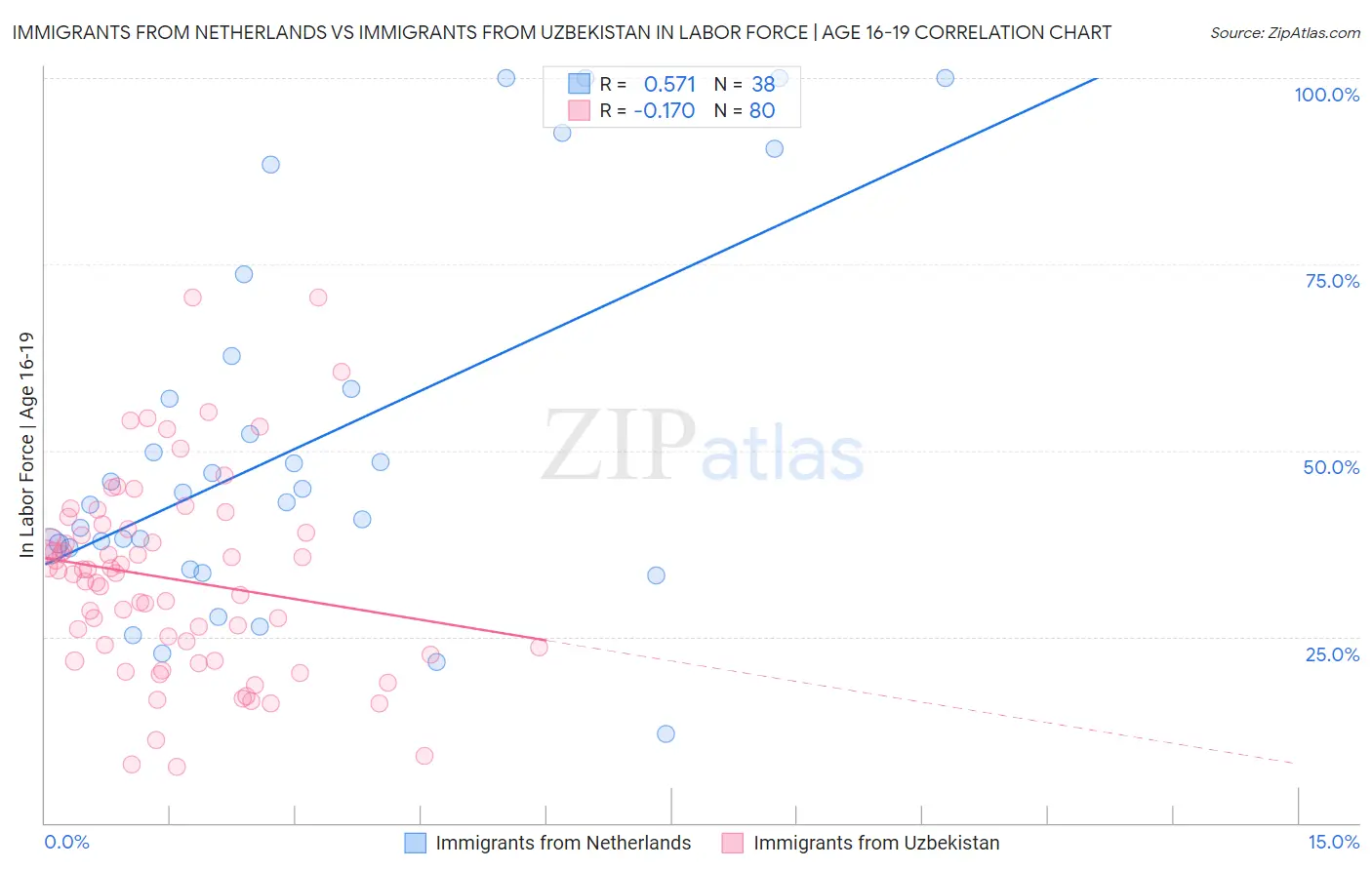 Immigrants from Netherlands vs Immigrants from Uzbekistan In Labor Force | Age 16-19