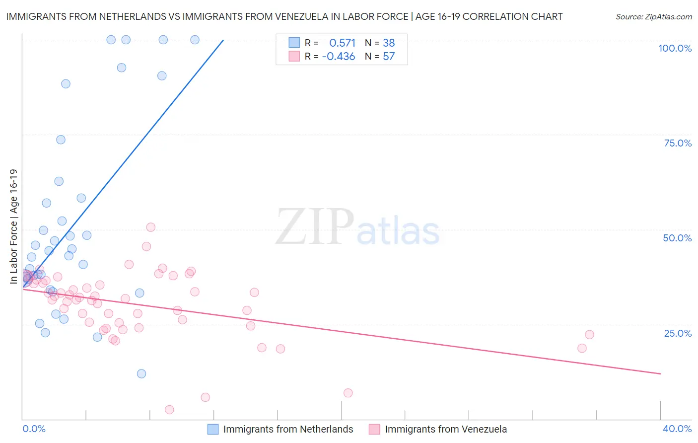 Immigrants from Netherlands vs Immigrants from Venezuela In Labor Force | Age 16-19