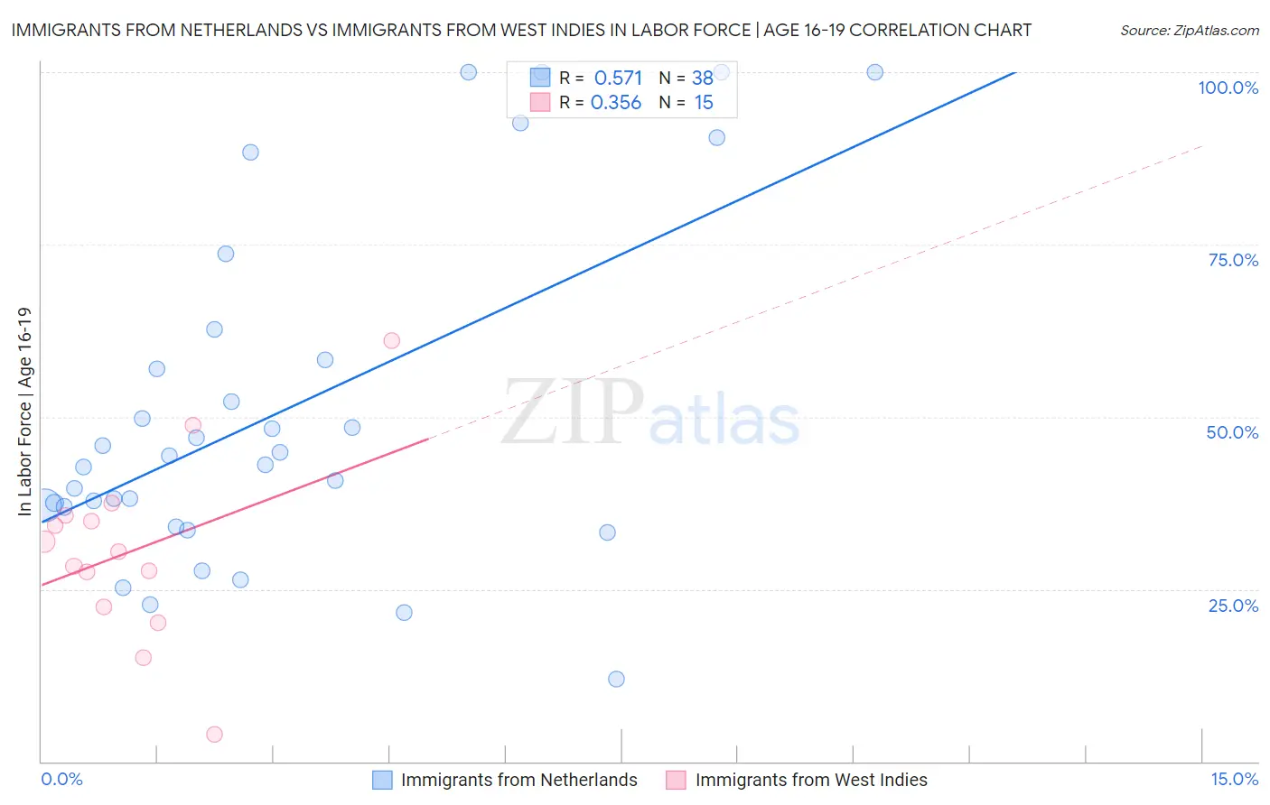 Immigrants from Netherlands vs Immigrants from West Indies In Labor Force | Age 16-19