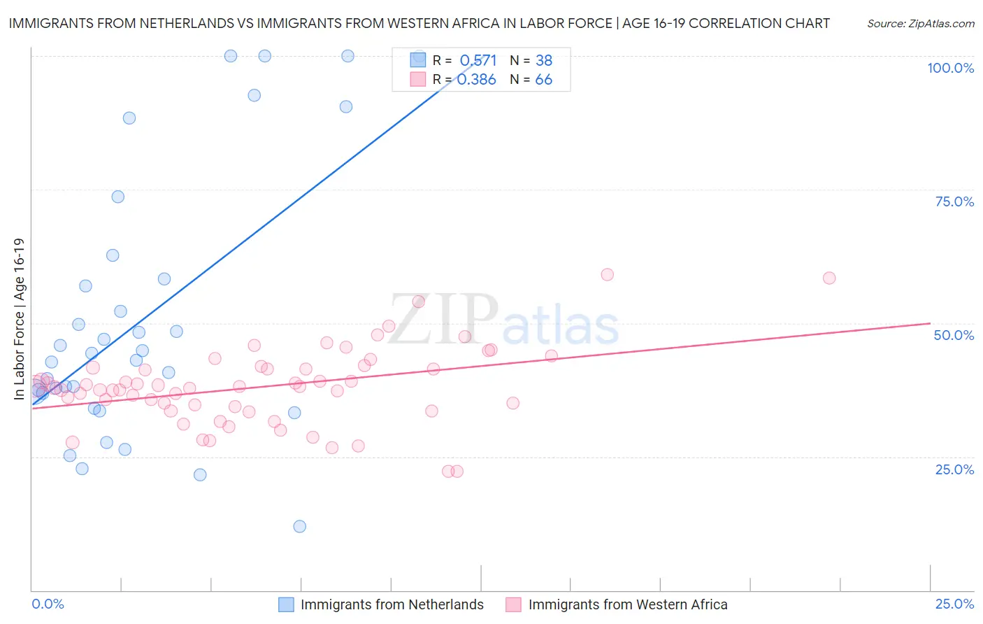 Immigrants from Netherlands vs Immigrants from Western Africa In Labor Force | Age 16-19