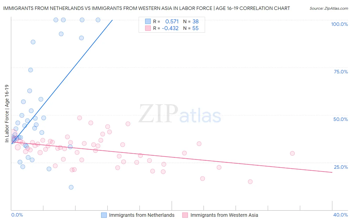 Immigrants from Netherlands vs Immigrants from Western Asia In Labor Force | Age 16-19