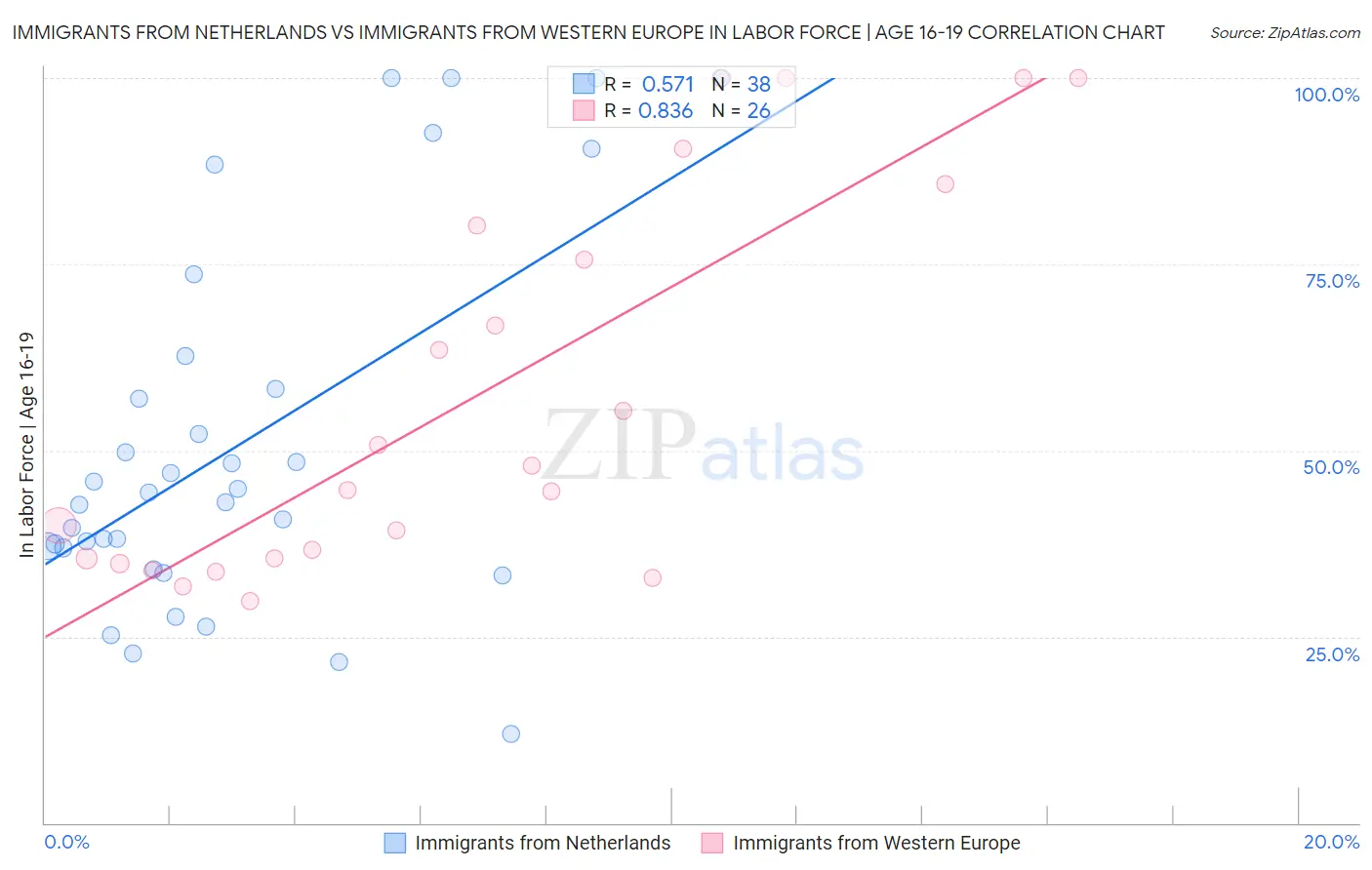 Immigrants from Netherlands vs Immigrants from Western Europe In Labor Force | Age 16-19