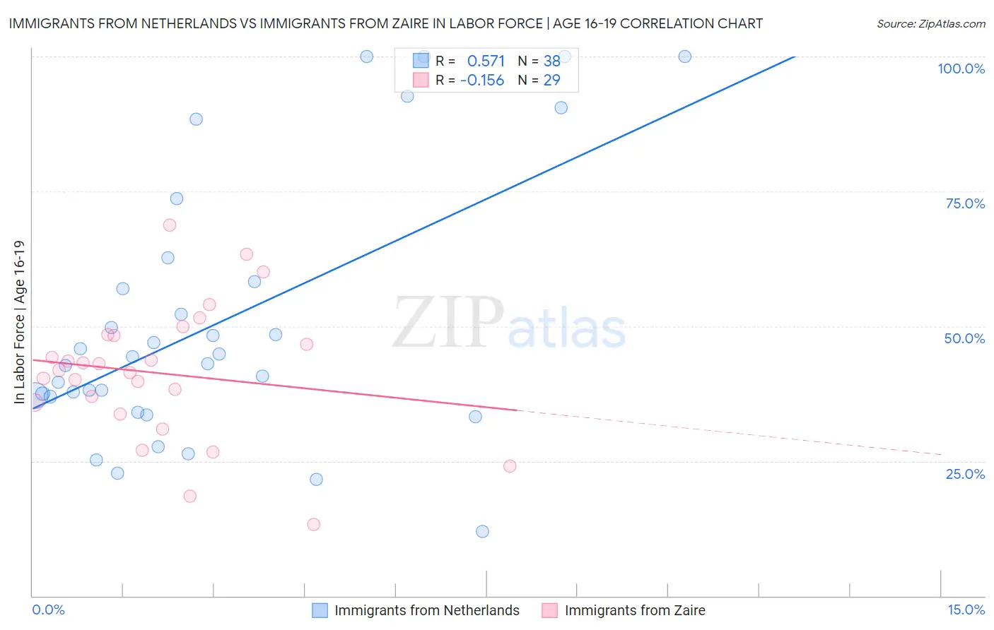Immigrants from Netherlands vs Immigrants from Zaire In Labor Force | Age 16-19