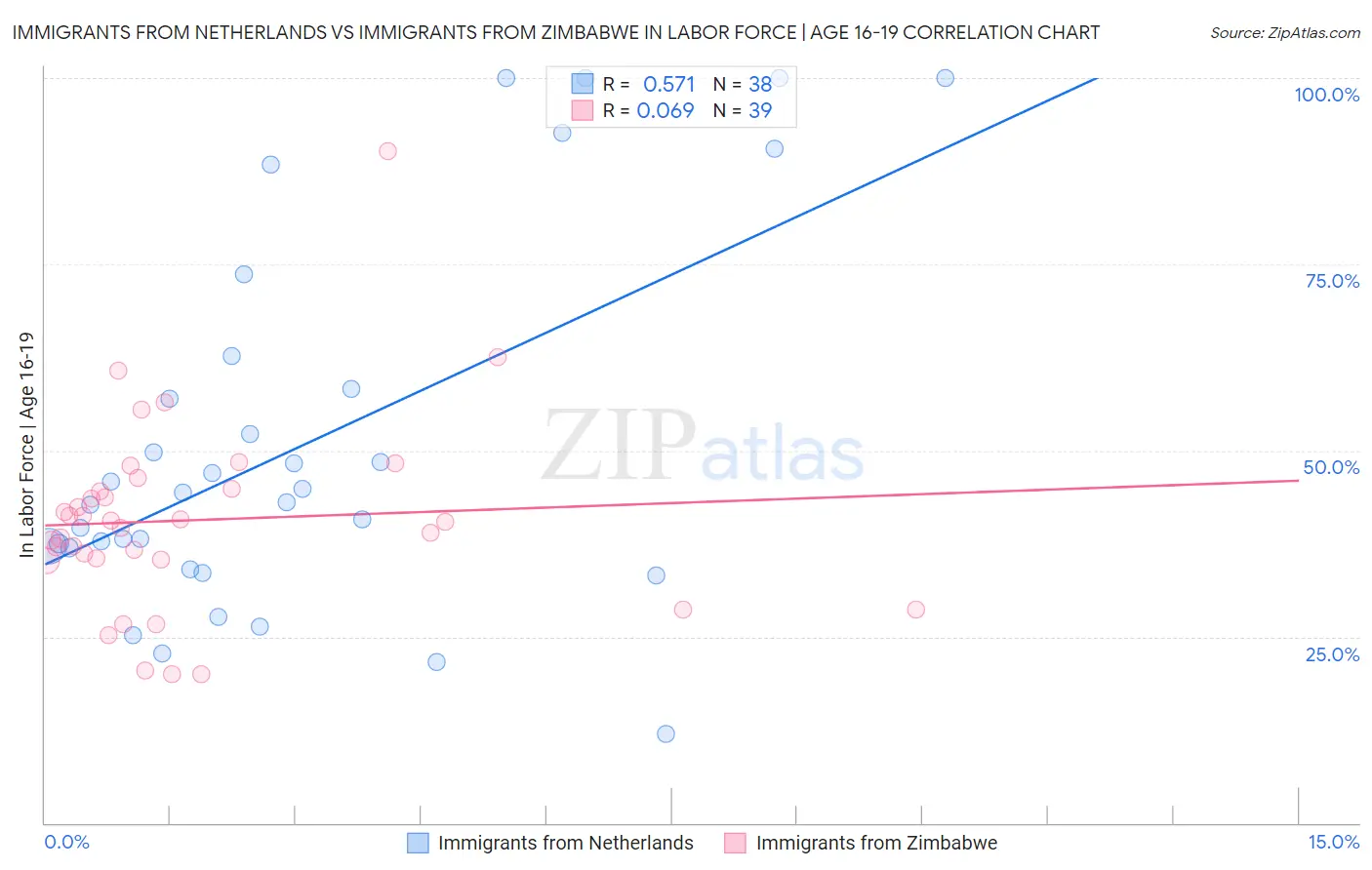 Immigrants from Netherlands vs Immigrants from Zimbabwe In Labor Force | Age 16-19