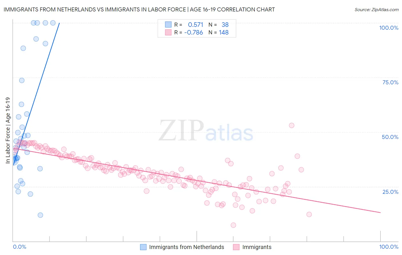 Immigrants from Netherlands vs Immigrants In Labor Force | Age 16-19