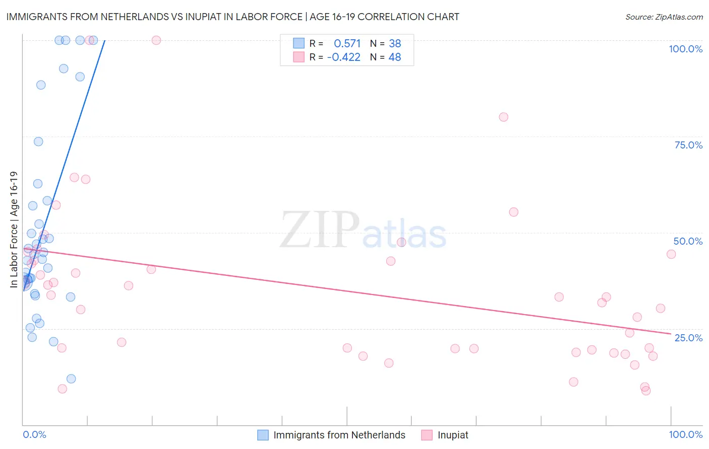 Immigrants from Netherlands vs Inupiat In Labor Force | Age 16-19