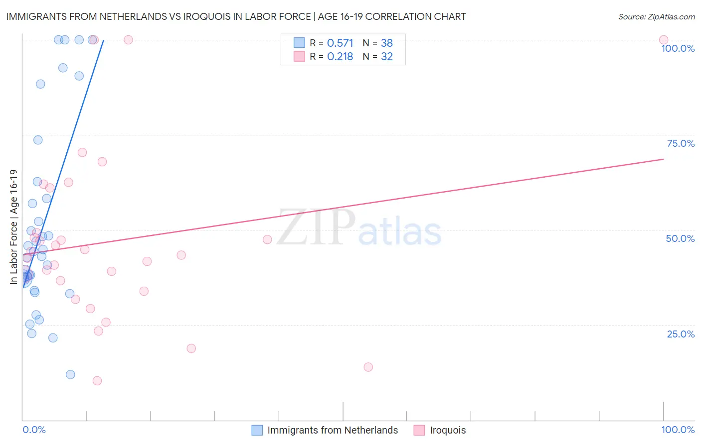 Immigrants from Netherlands vs Iroquois In Labor Force | Age 16-19