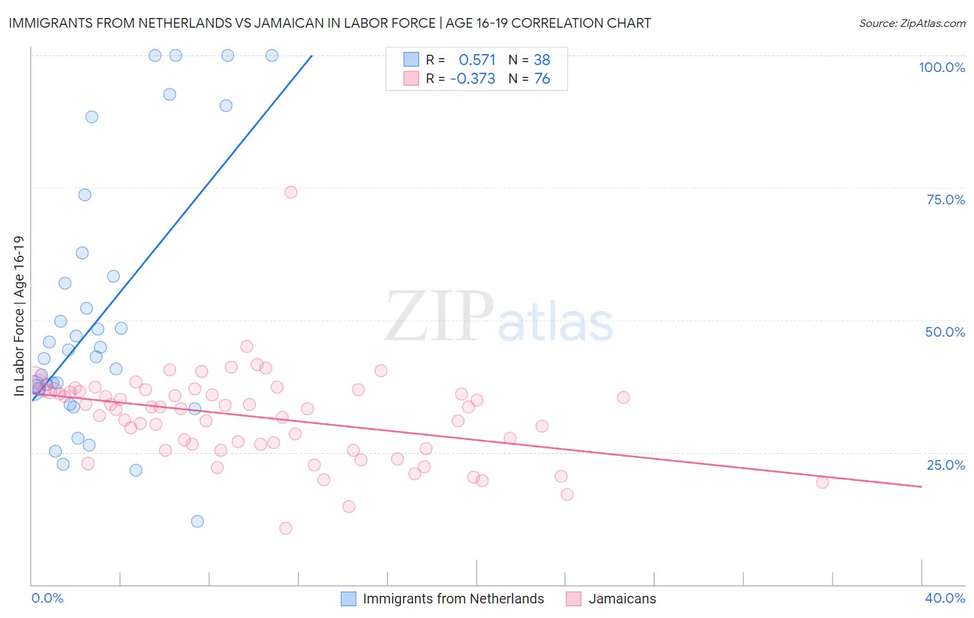 Immigrants from Netherlands vs Jamaican In Labor Force | Age 16-19