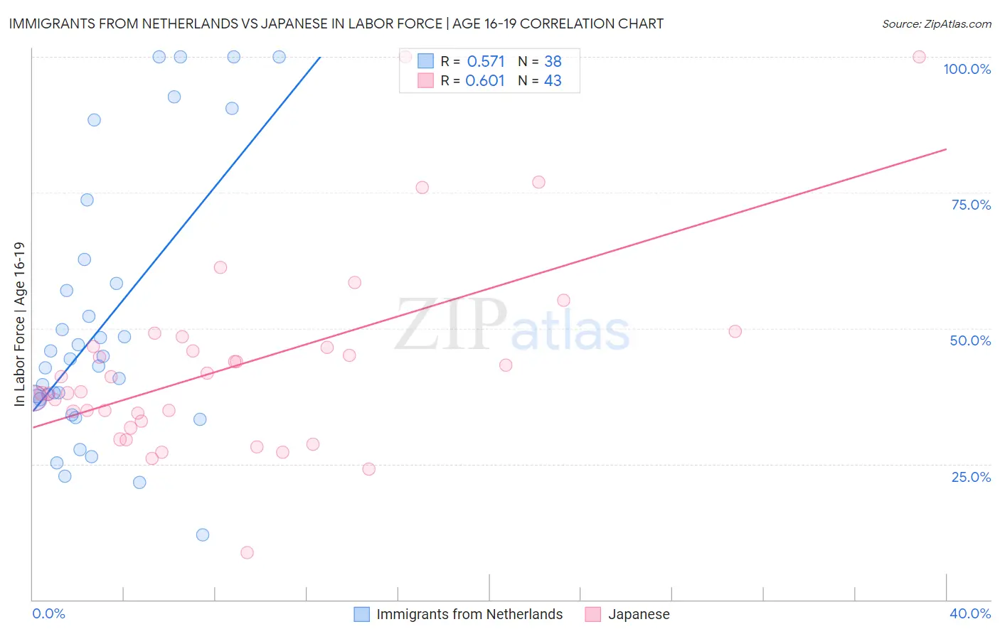 Immigrants from Netherlands vs Japanese In Labor Force | Age 16-19