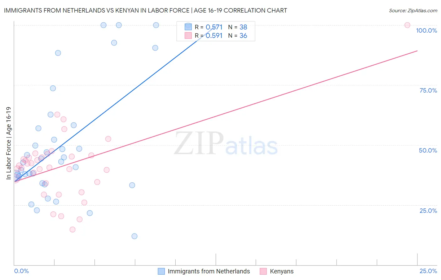 Immigrants from Netherlands vs Kenyan In Labor Force | Age 16-19