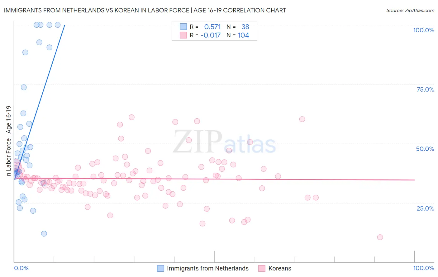 Immigrants from Netherlands vs Korean In Labor Force | Age 16-19
