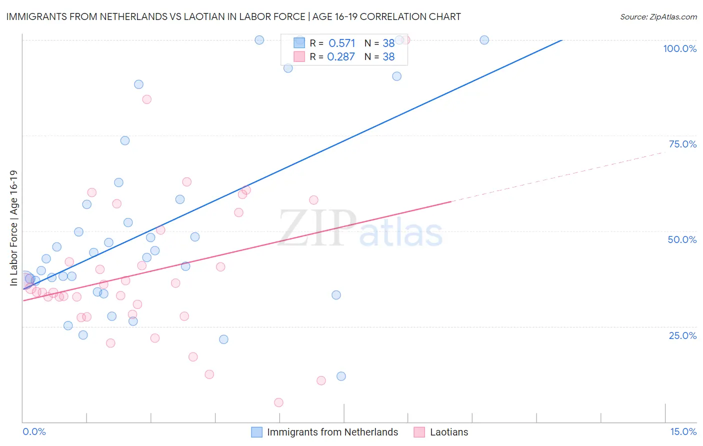 Immigrants from Netherlands vs Laotian In Labor Force | Age 16-19