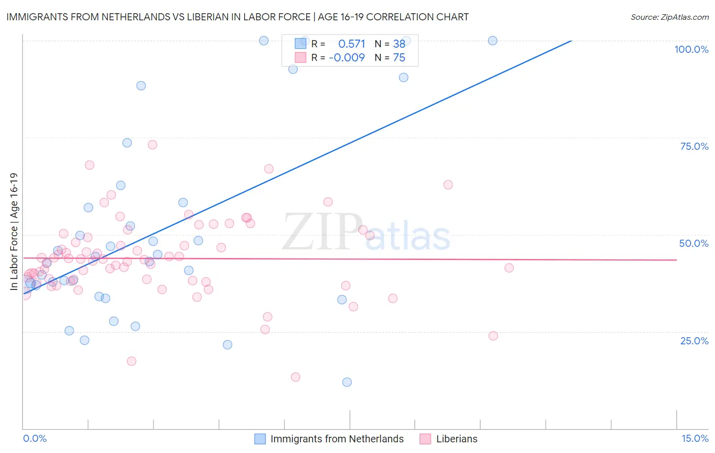 Immigrants from Netherlands vs Liberian In Labor Force | Age 16-19