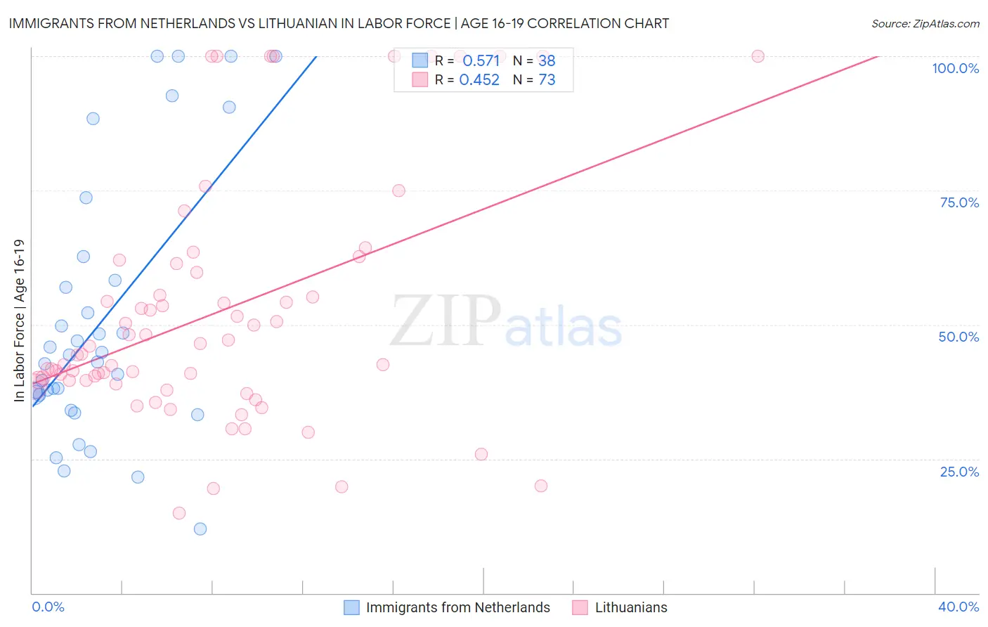 Immigrants from Netherlands vs Lithuanian In Labor Force | Age 16-19