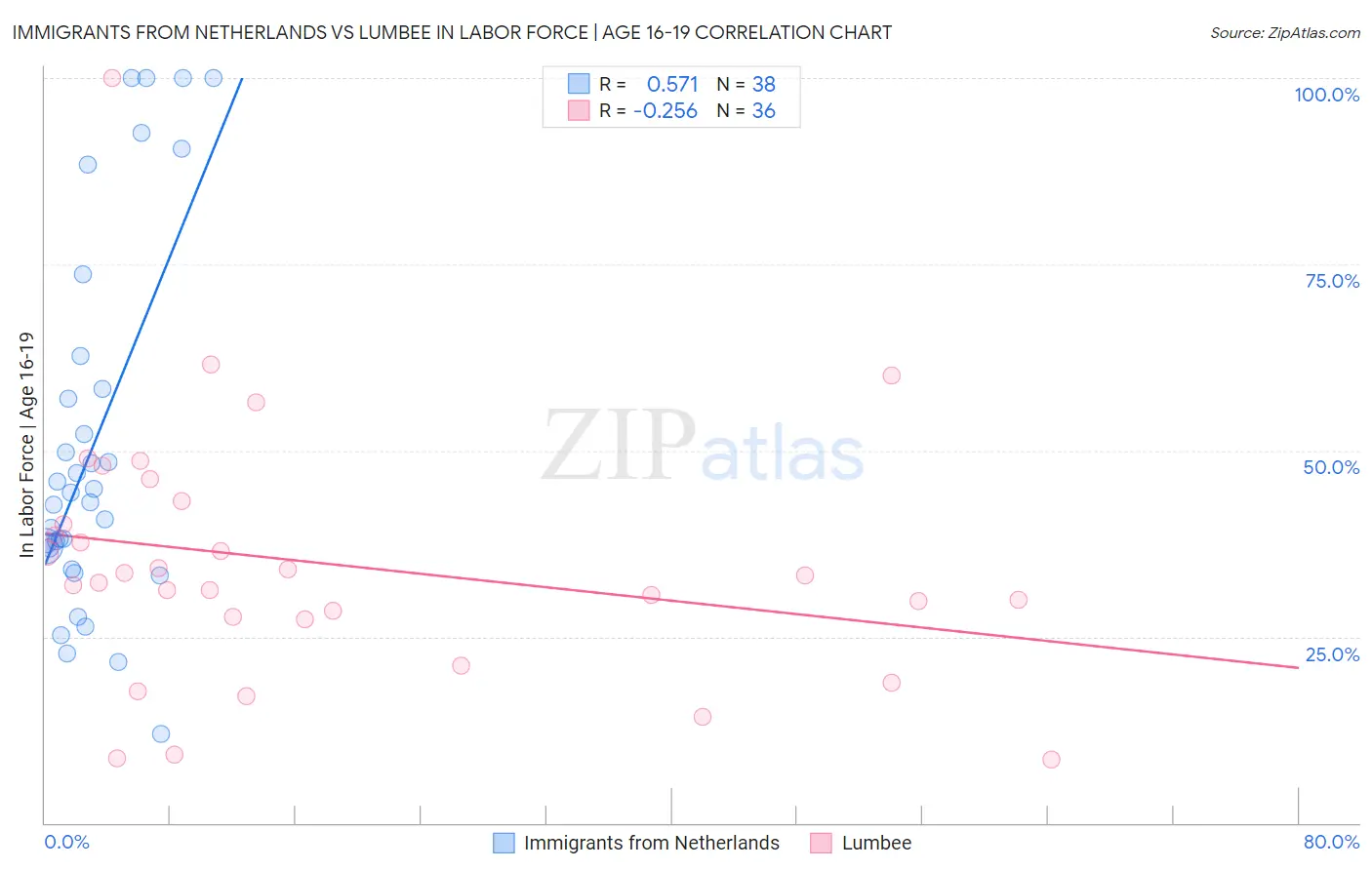 Immigrants from Netherlands vs Lumbee In Labor Force | Age 16-19