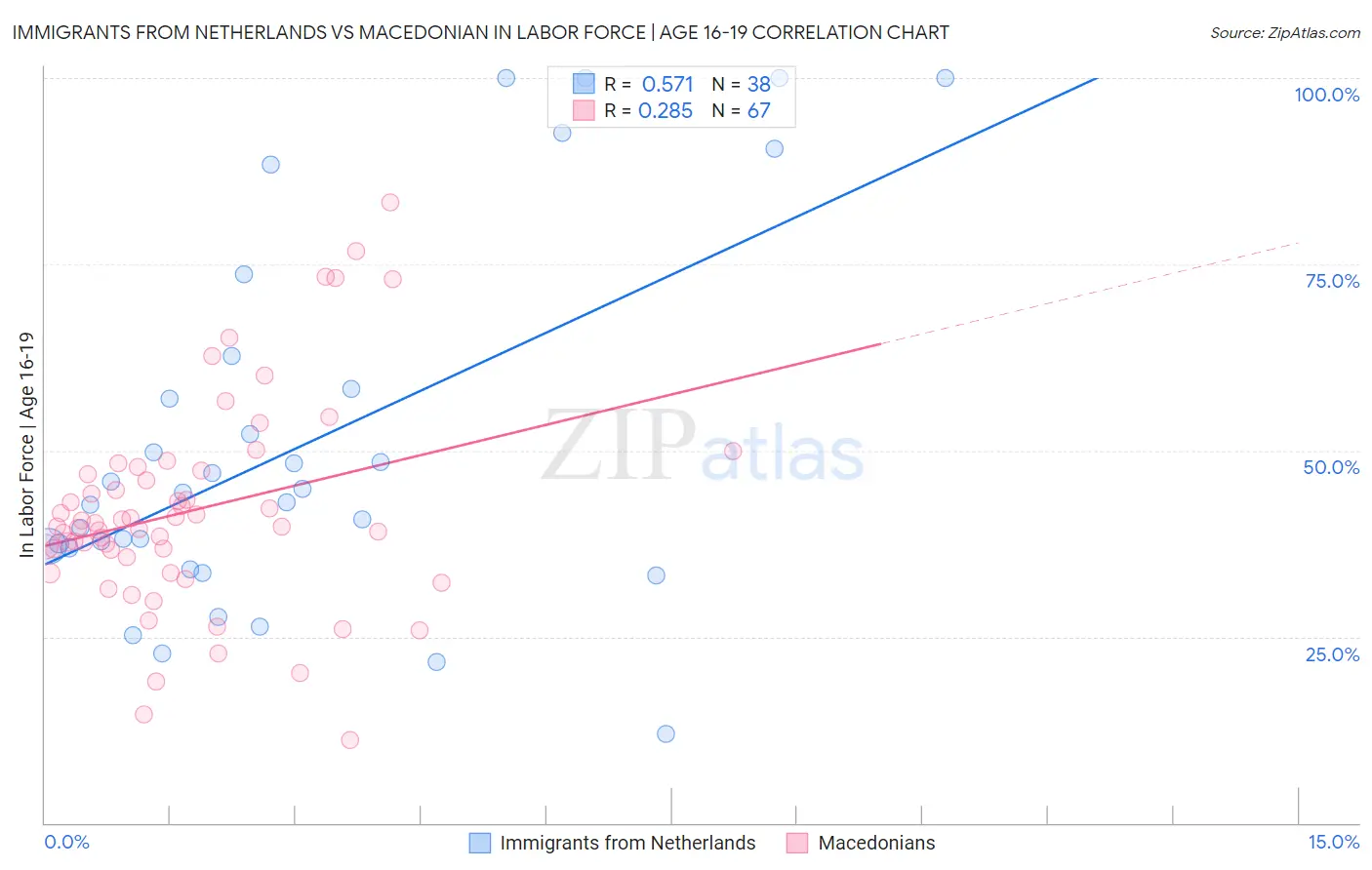 Immigrants from Netherlands vs Macedonian In Labor Force | Age 16-19