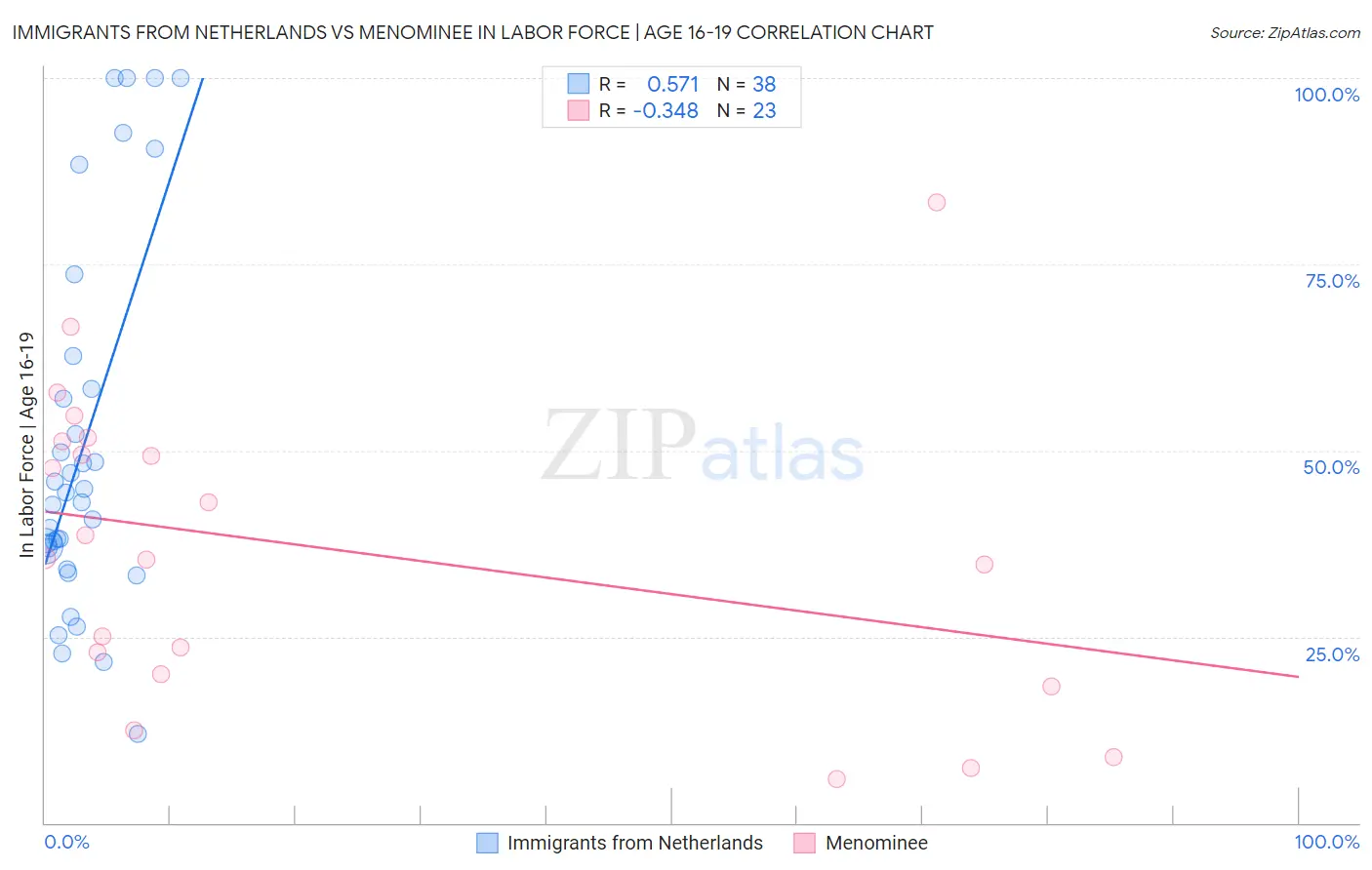 Immigrants from Netherlands vs Menominee In Labor Force | Age 16-19
