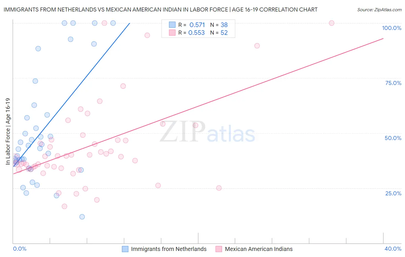 Immigrants from Netherlands vs Mexican American Indian In Labor Force | Age 16-19