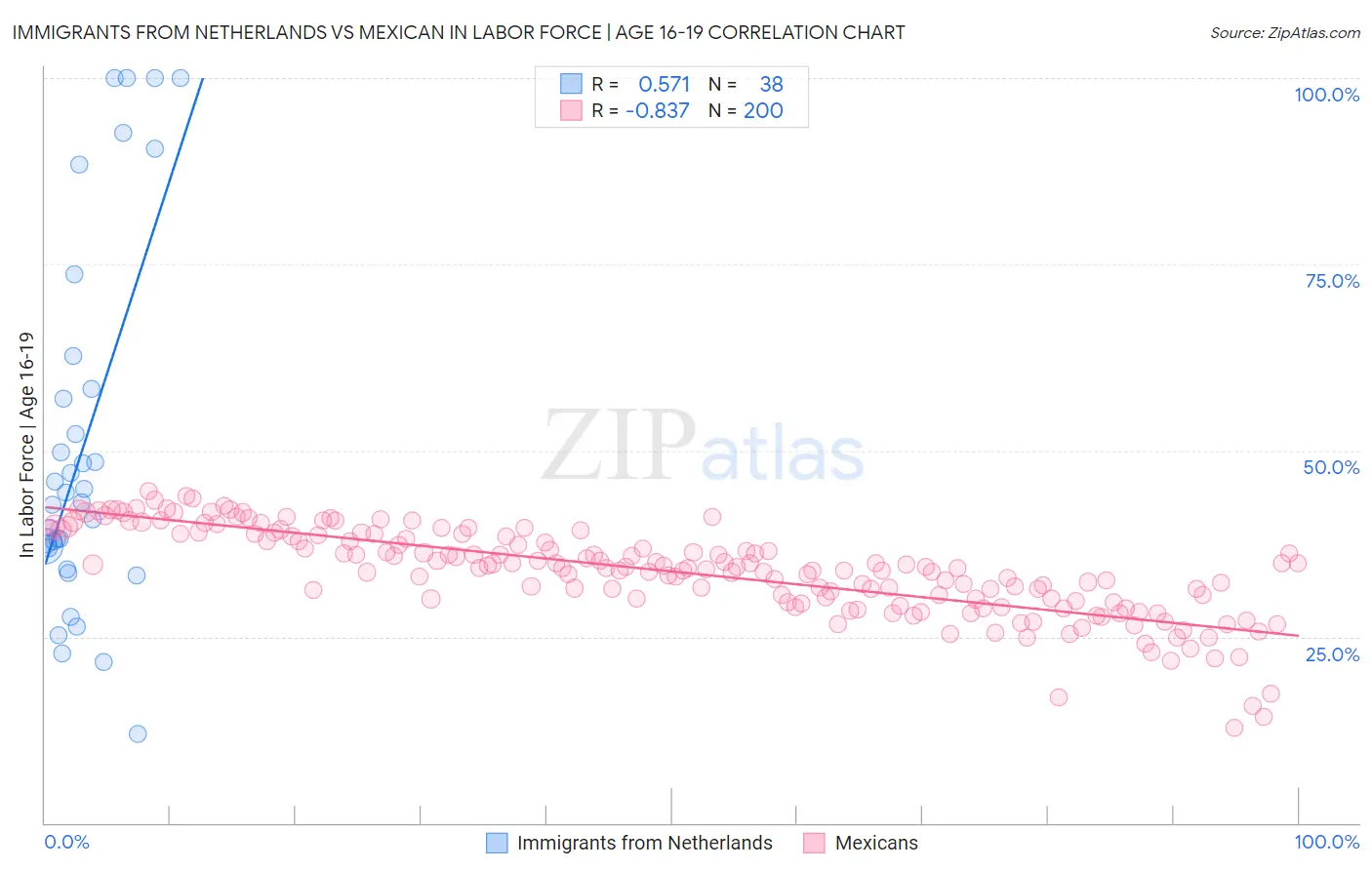 Immigrants from Netherlands vs Mexican In Labor Force | Age 16-19