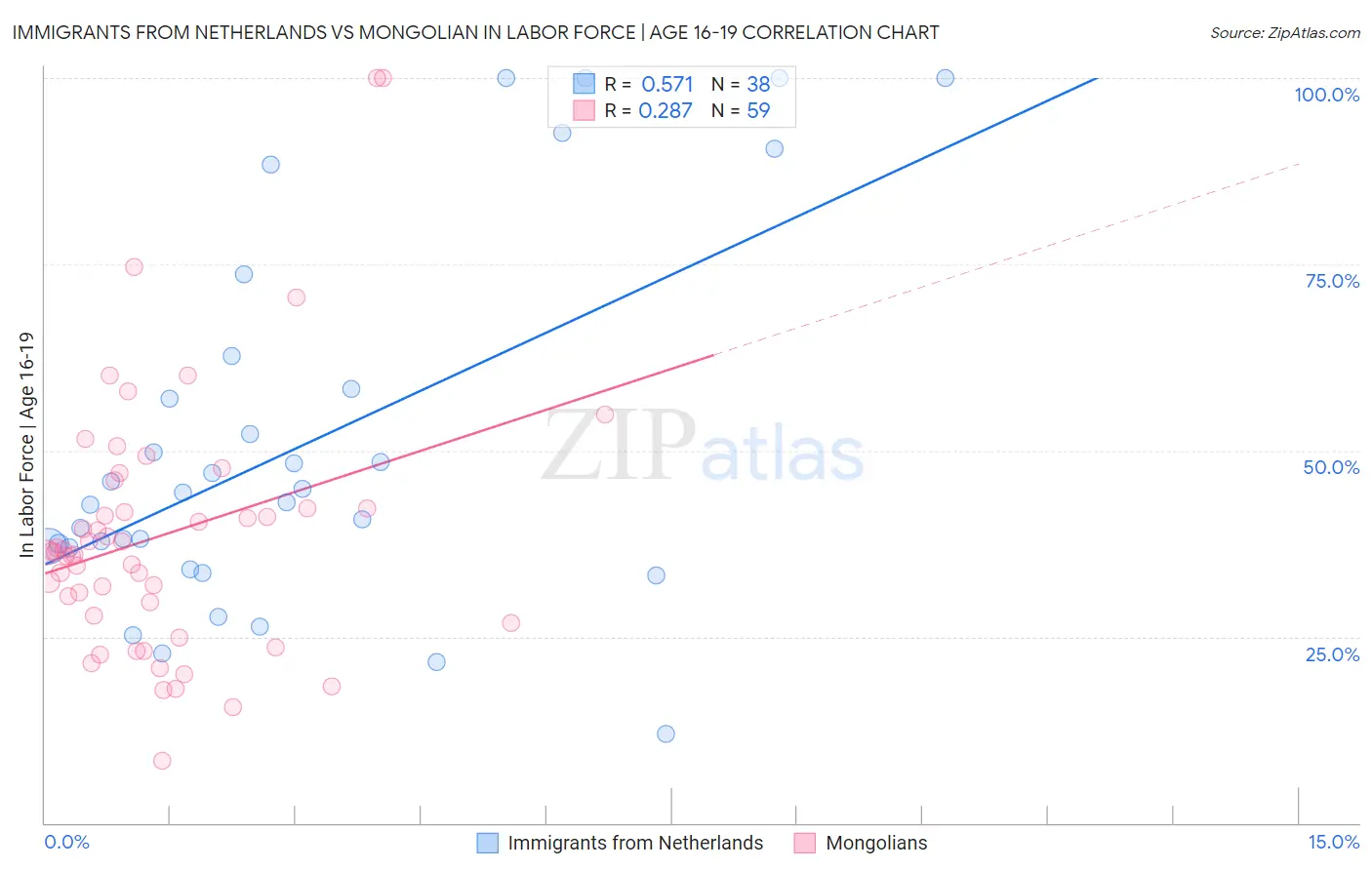 Immigrants from Netherlands vs Mongolian In Labor Force | Age 16-19