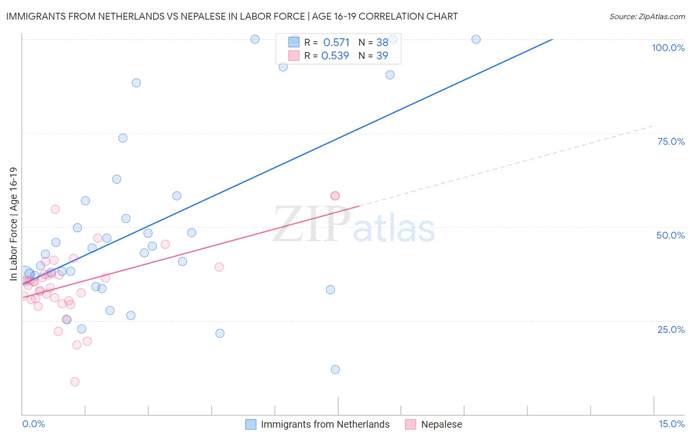 Immigrants from Netherlands vs Nepalese In Labor Force | Age 16-19