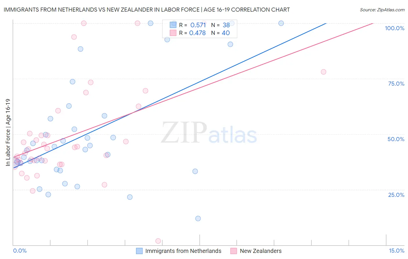 Immigrants from Netherlands vs New Zealander In Labor Force | Age 16-19