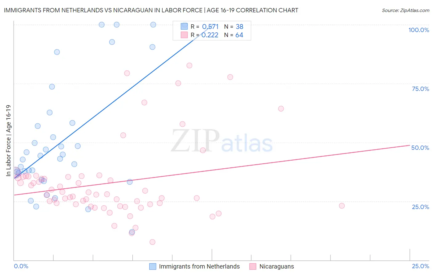 Immigrants from Netherlands vs Nicaraguan In Labor Force | Age 16-19