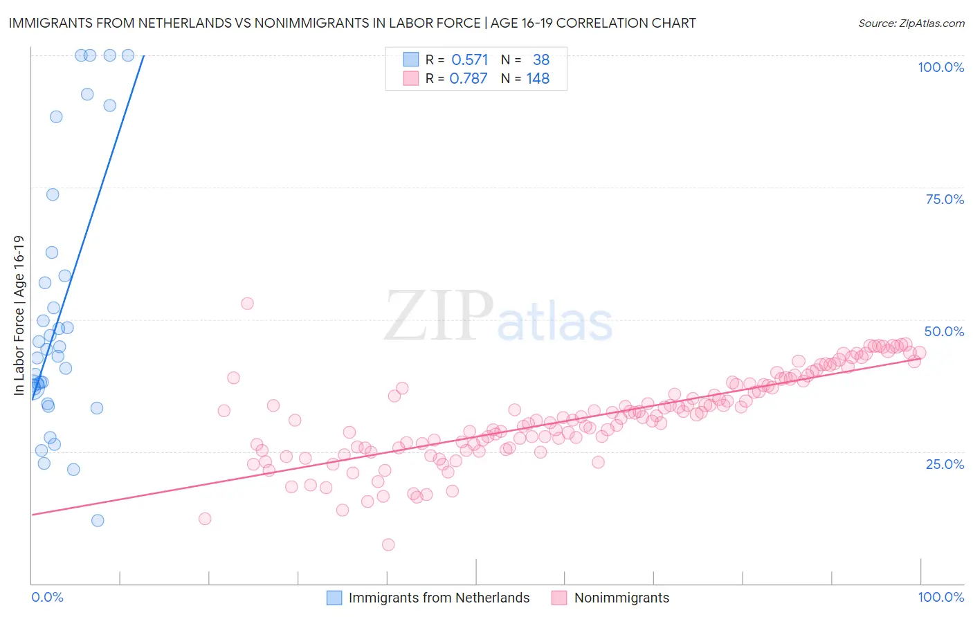 Immigrants from Netherlands vs Nonimmigrants In Labor Force | Age 16-19