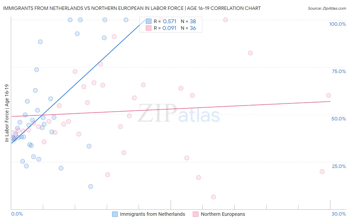 Immigrants from Netherlands vs Northern European In Labor Force | Age 16-19