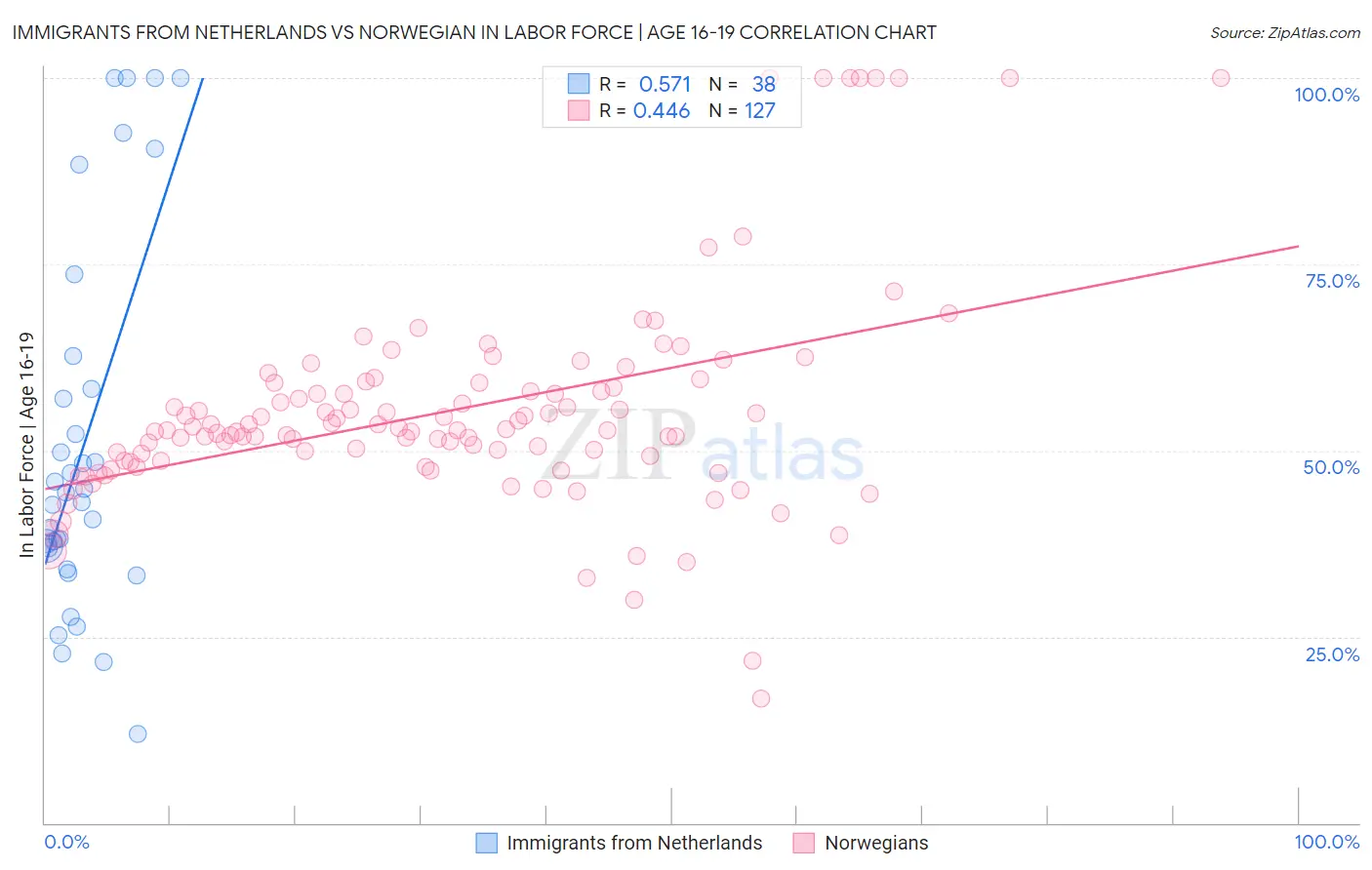 Immigrants from Netherlands vs Norwegian In Labor Force | Age 16-19