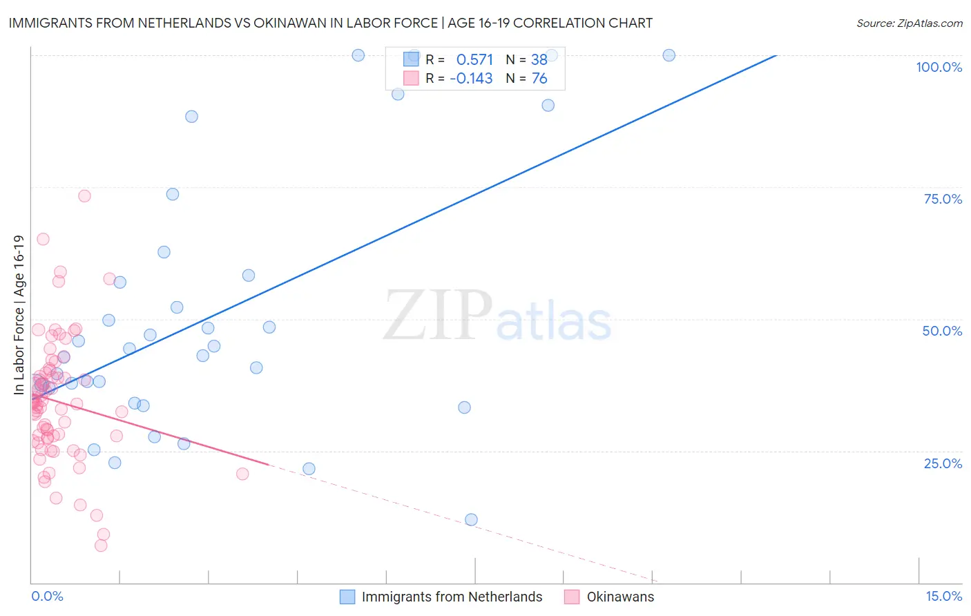 Immigrants from Netherlands vs Okinawan In Labor Force | Age 16-19