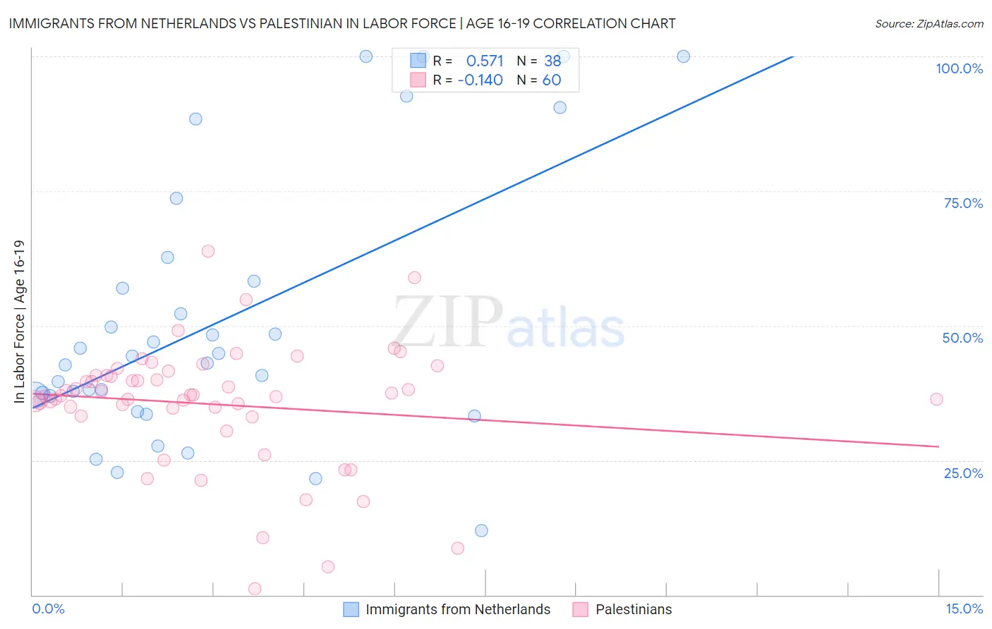 Immigrants from Netherlands vs Palestinian In Labor Force | Age 16-19
