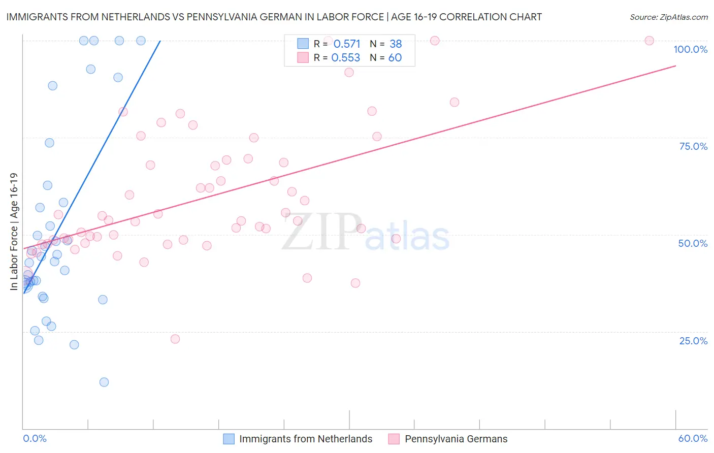 Immigrants from Netherlands vs Pennsylvania German In Labor Force | Age 16-19