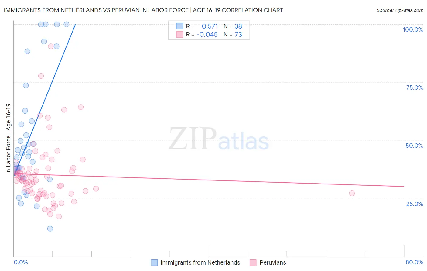 Immigrants from Netherlands vs Peruvian In Labor Force | Age 16-19